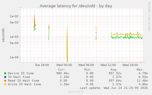 Average latency for /dev/sdd