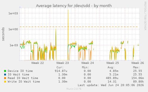 Average latency for /dev/sdd