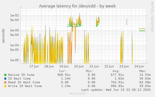 Average latency for /dev/sdd