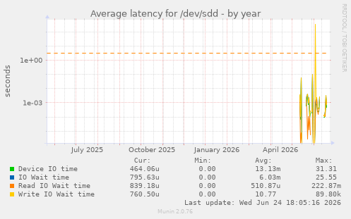 Average latency for /dev/sdd