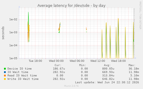 Average latency for /dev/sde