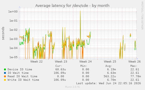Average latency for /dev/sde
