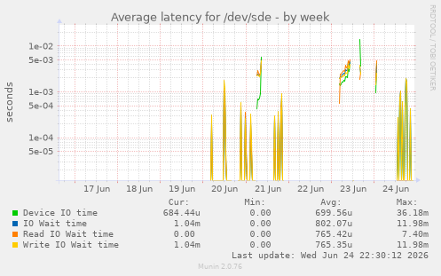 Average latency for /dev/sde