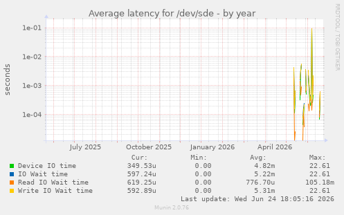 Average latency for /dev/sde