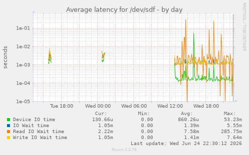Average latency for /dev/sdf
