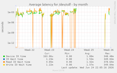 Average latency for /dev/sdf