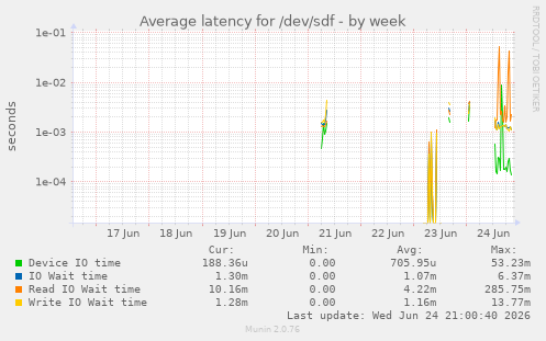 Average latency for /dev/sdf