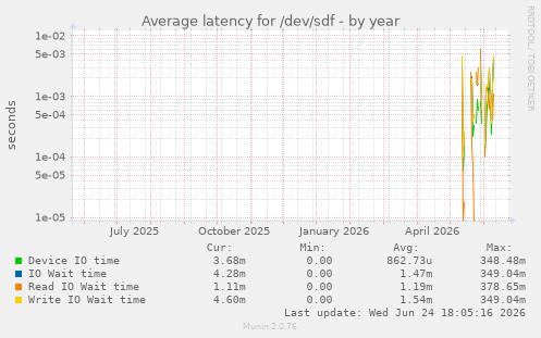 Average latency for /dev/sdf