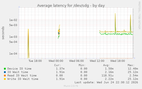 Average latency for /dev/sdg