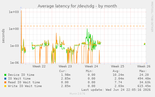 Average latency for /dev/sdg