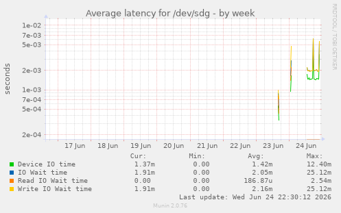 Average latency for /dev/sdg