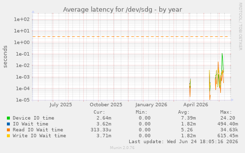 Average latency for /dev/sdg