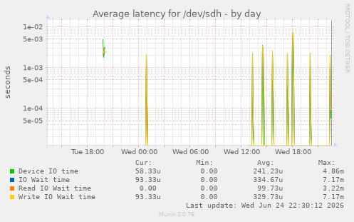 Average latency for /dev/sdh