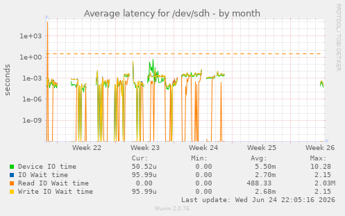 Average latency for /dev/sdh