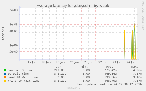 Average latency for /dev/sdh