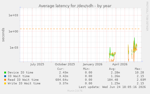 Average latency for /dev/sdh