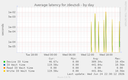 Average latency for /dev/sdi