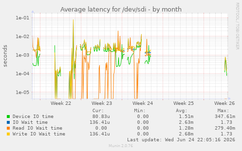 Average latency for /dev/sdi