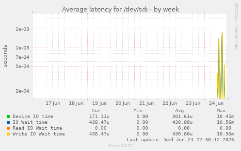 Average latency for /dev/sdi