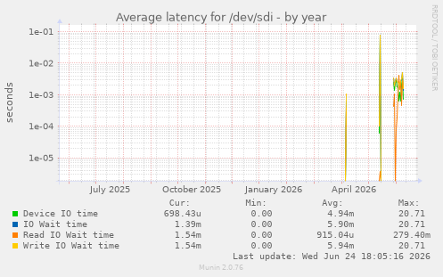 Average latency for /dev/sdi