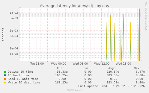 Average latency for /dev/sdj