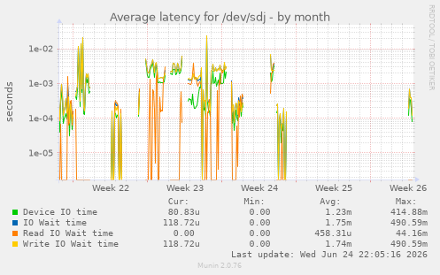 Average latency for /dev/sdj