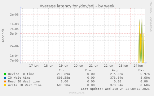 Average latency for /dev/sdj