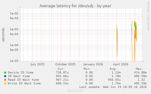 Average latency for /dev/sdj