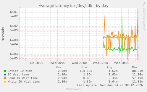 Average latency for /dev/sdk