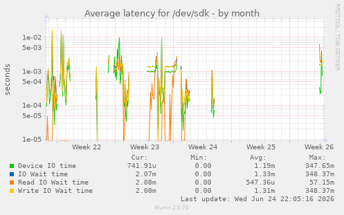 Average latency for /dev/sdk