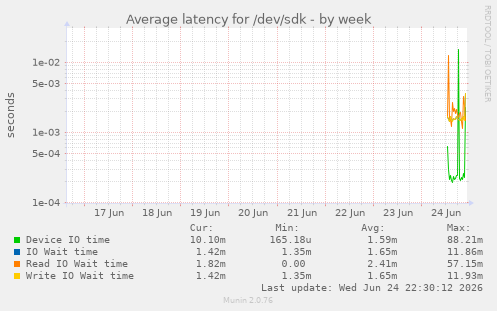 Average latency for /dev/sdk