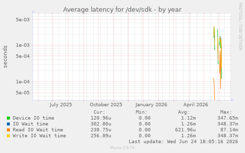 Average latency for /dev/sdk