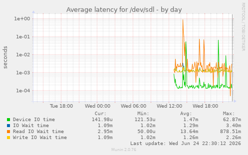 Average latency for /dev/sdl