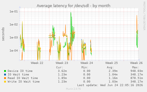 Average latency for /dev/sdl