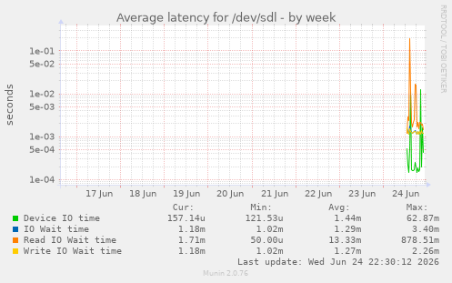 Average latency for /dev/sdl
