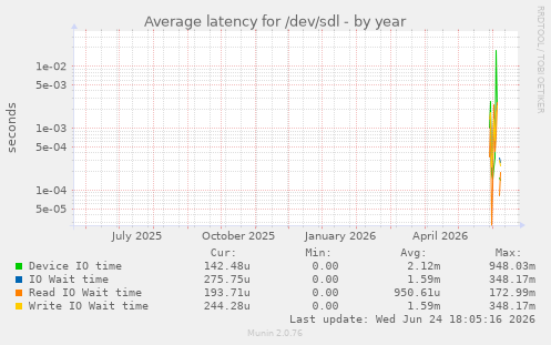 Average latency for /dev/sdl