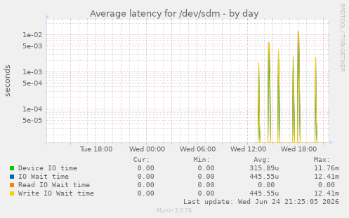 Average latency for /dev/sdm