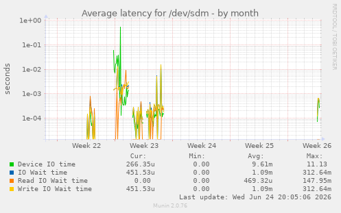 Average latency for /dev/sdm