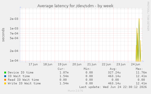 Average latency for /dev/sdm