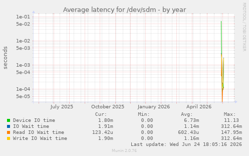 Average latency for /dev/sdm