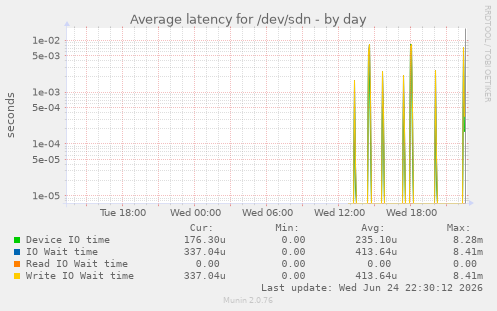 Average latency for /dev/sdn
