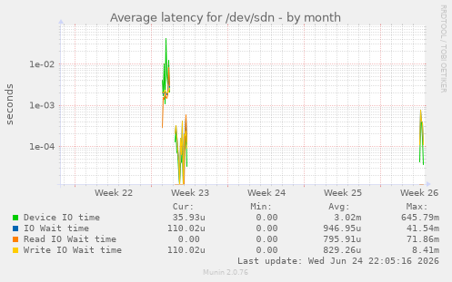 Average latency for /dev/sdn