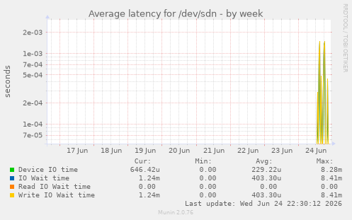 Average latency for /dev/sdn