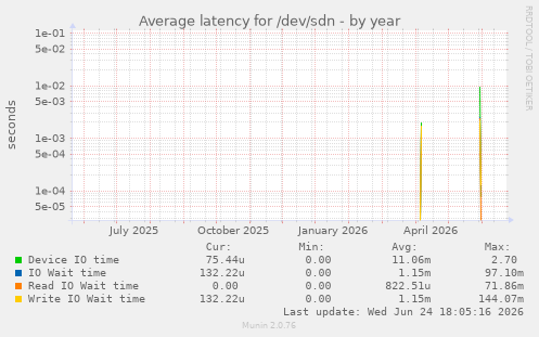 Average latency for /dev/sdn