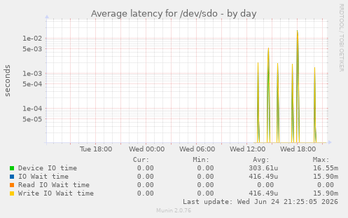 Average latency for /dev/sdo