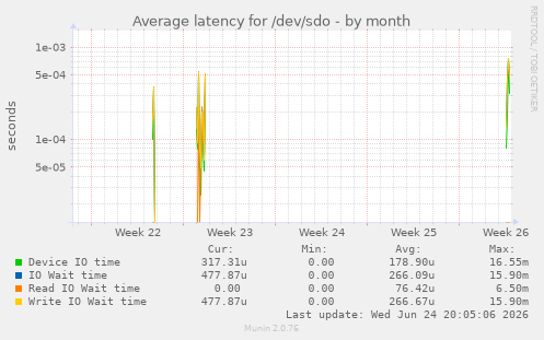 Average latency for /dev/sdo
