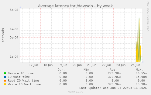 Average latency for /dev/sdo