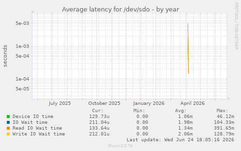 Average latency for /dev/sdo
