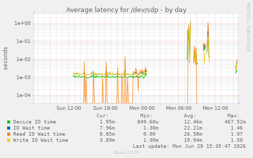 Average latency for /dev/sdp