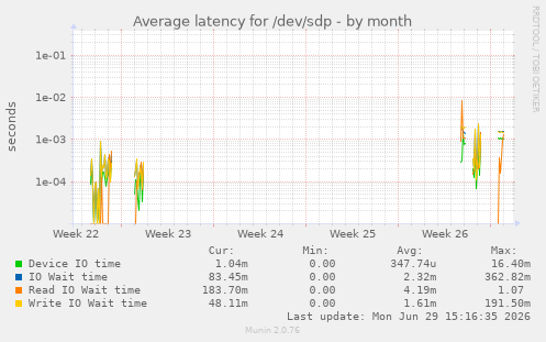 Average latency for /dev/sdp